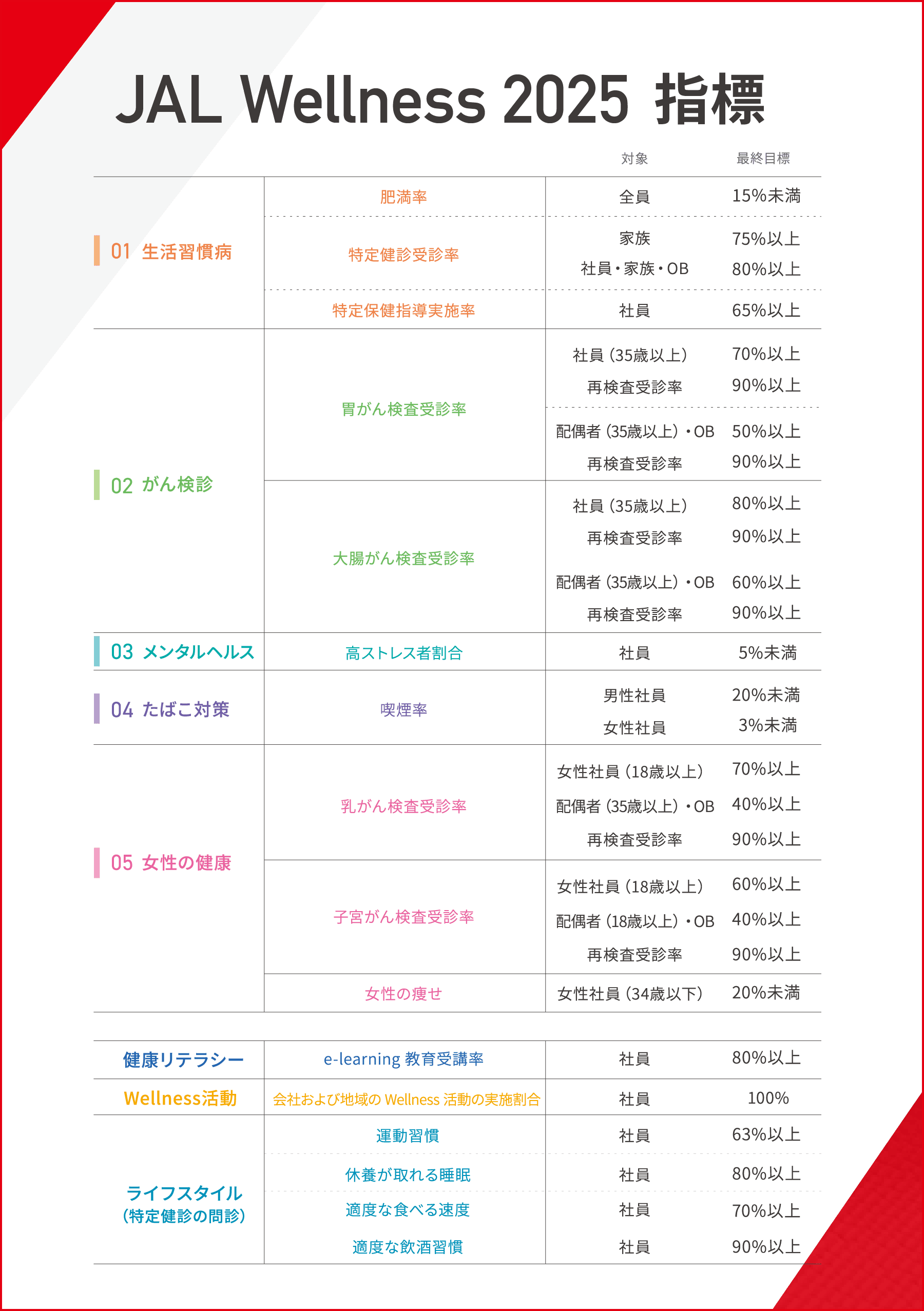 JAL Wellness 2025 指標
