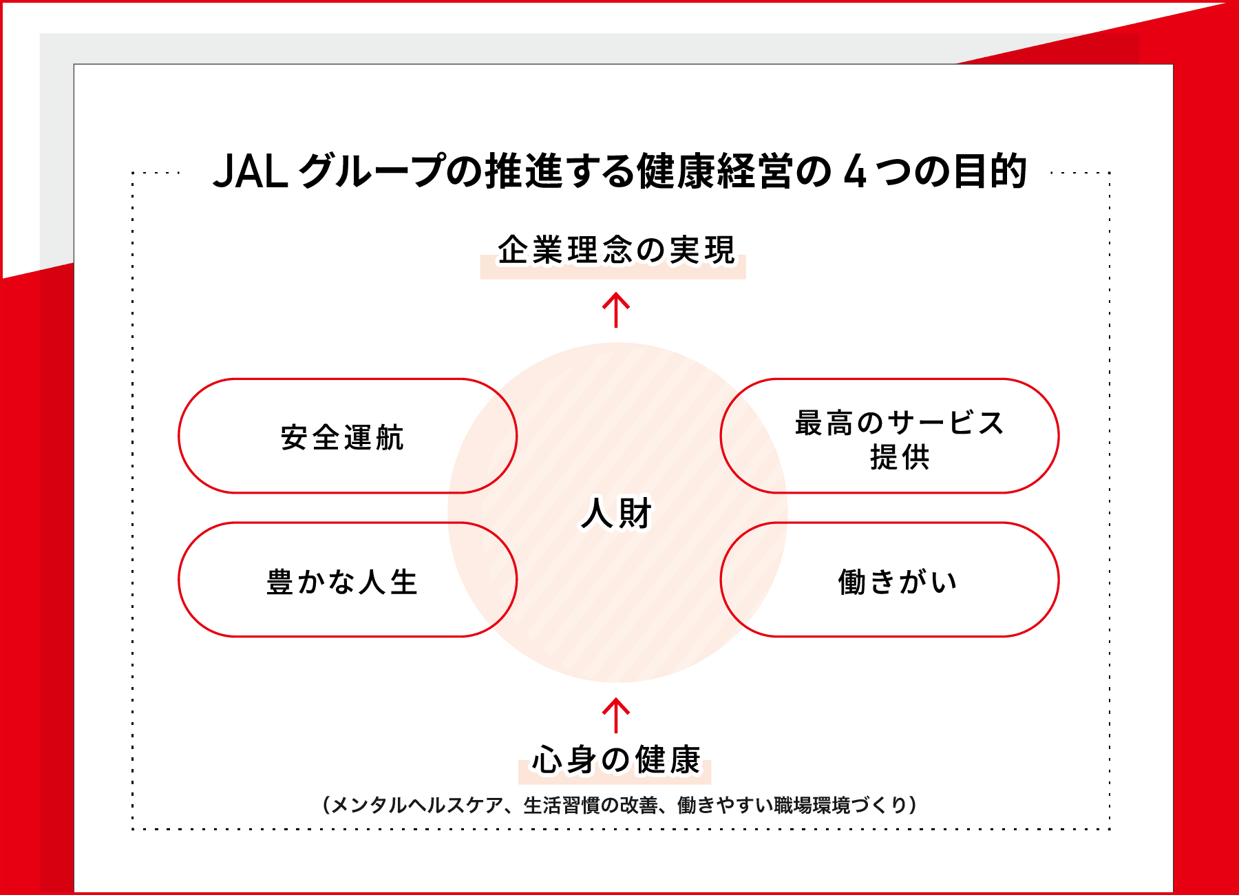 JALグループの推進する健康経営の4つの目的