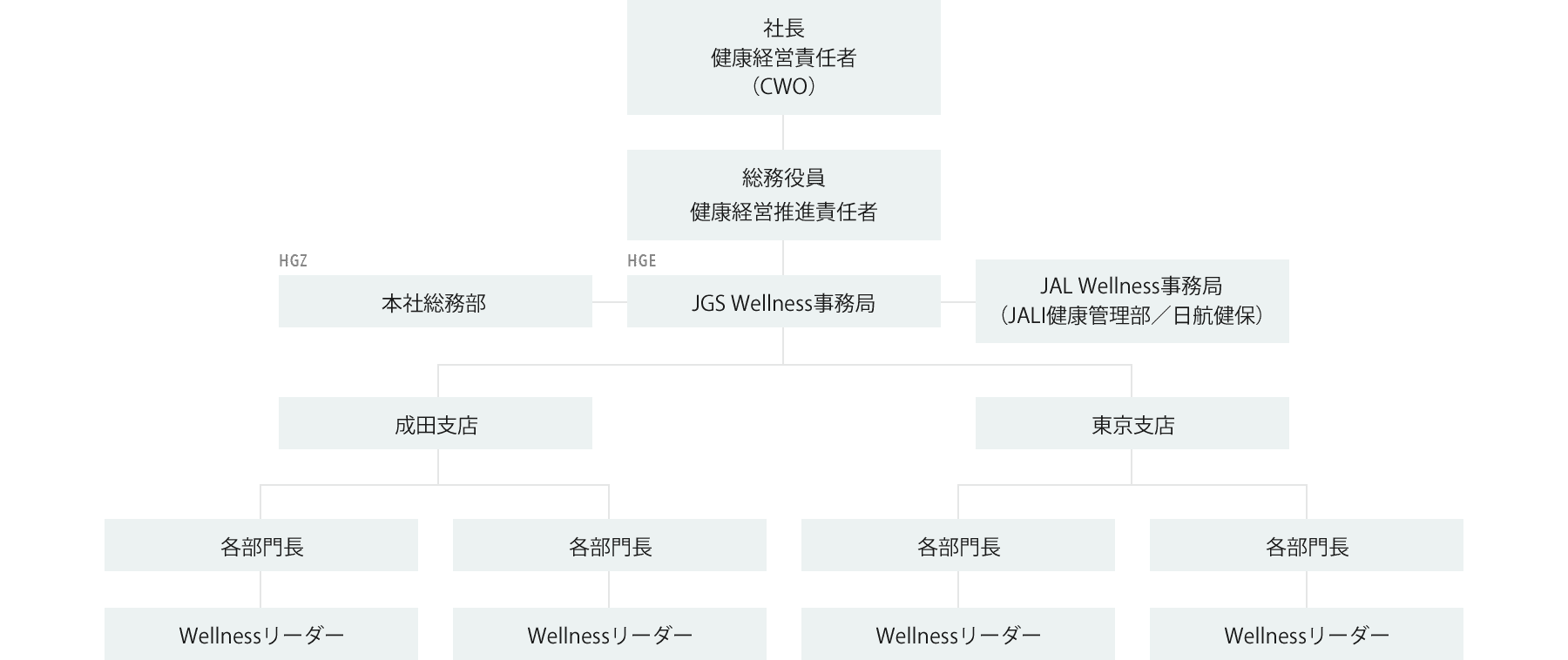 JALグランドサービスの健康経営推進体制