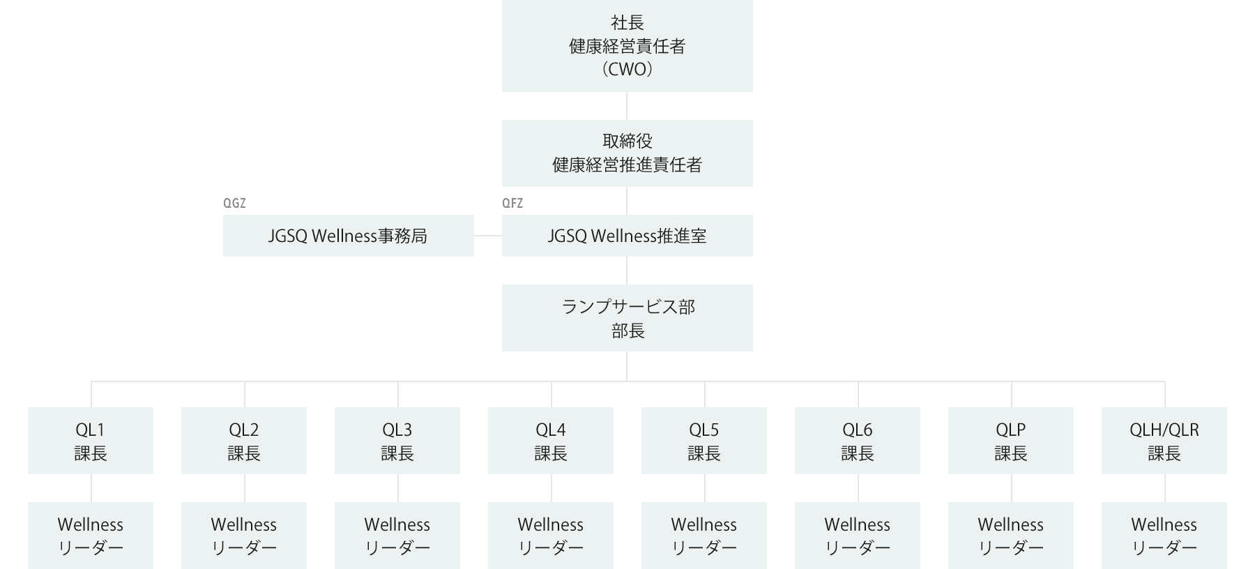 JALグランドサービス九州の健康経営推進体制