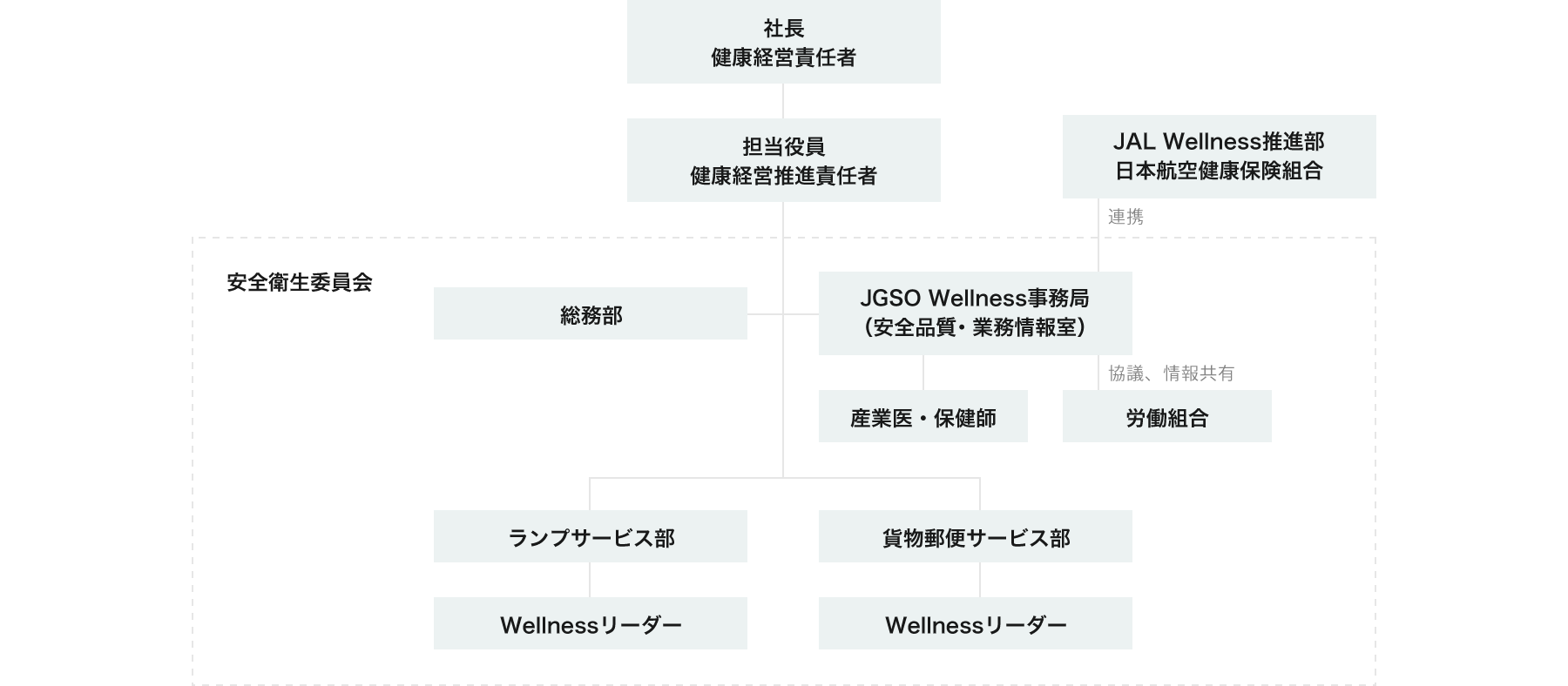 JALグランドサービス大阪の健康経営推進体制