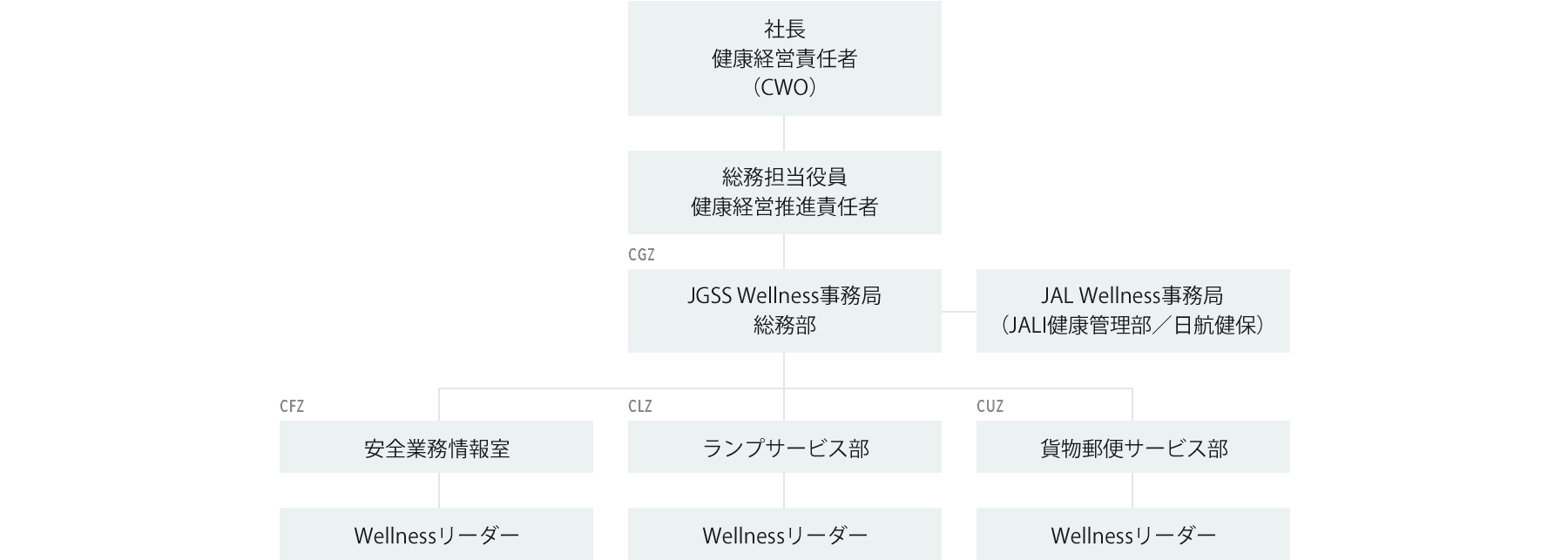 JALグランドサービス札幌の健康経営推進体制